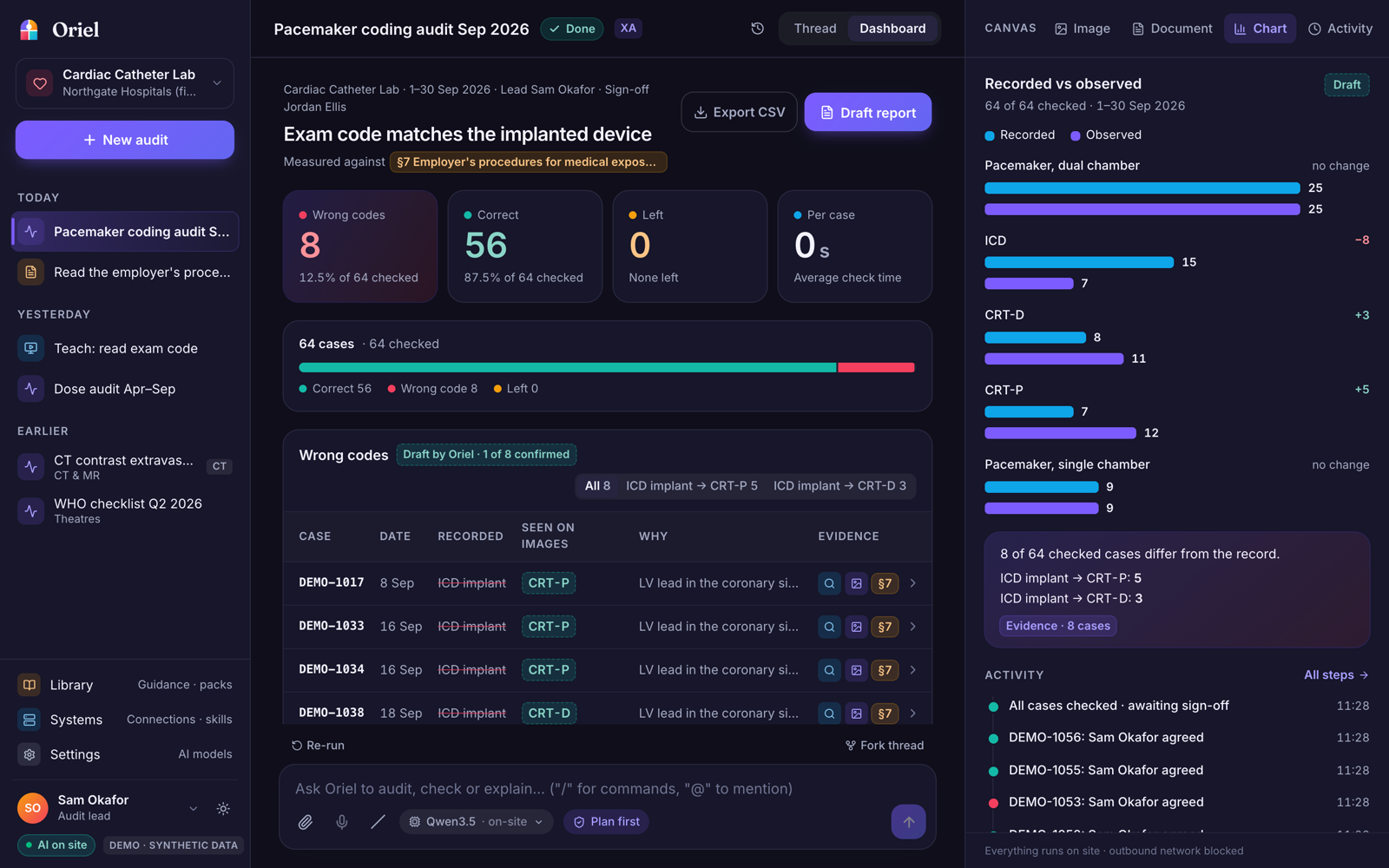 Oriel audit dashboard: 64 cases checked, 8 wrong codes, recorded versus observed device types, and the activity log